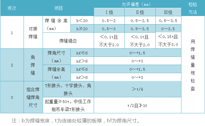 钢结构【焊接工艺标准】